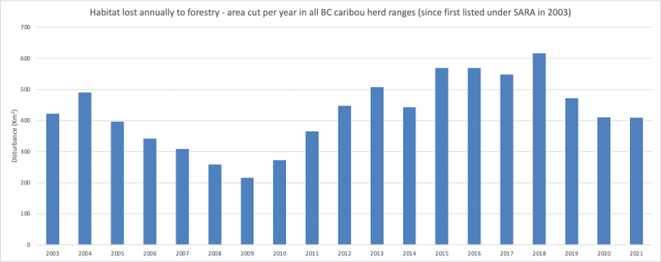 caribou habitat lost annually to forestry by year