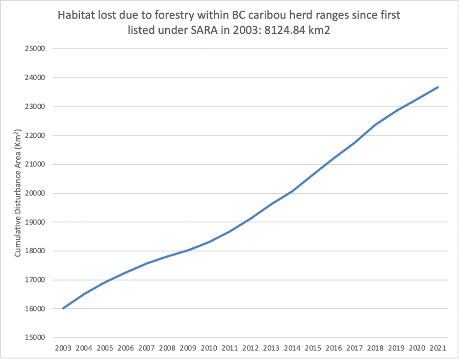 vertical graph of amount of caribou habitat loss over time and accelerating