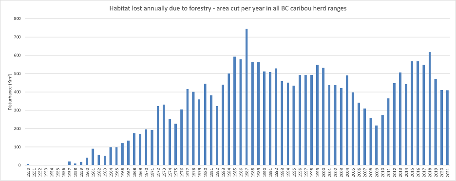 caribou habitat lost annually to forestry